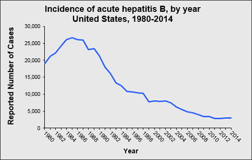 usincidenceofhbv-chart