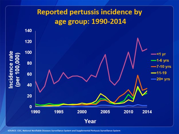 pertussis-1990-incidence