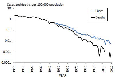 tetanus-incidence-1900-2009